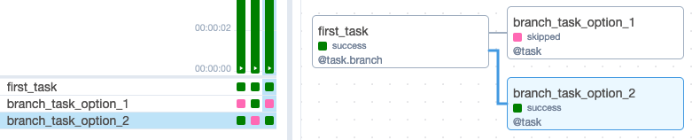 Task Branching